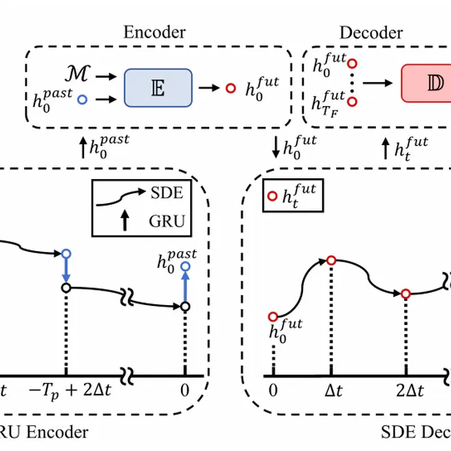 Improving Transferability for Cross-domain Trajectory Prediction via Neural Stochastic Differential Equation