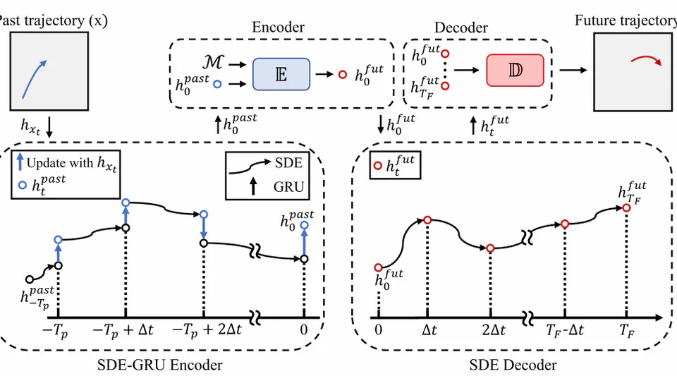 Improving Transferability for Cross-domain Trajectory Prediction via Neural Stochastic Differential Equation