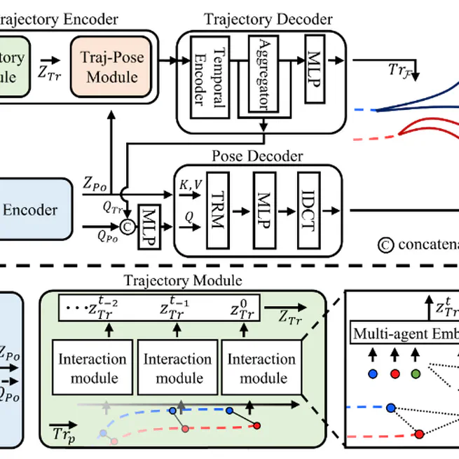 Multi-agent Long-term 3D Human Pose Forecasting via Interaction-aware Trajectory Conditioning