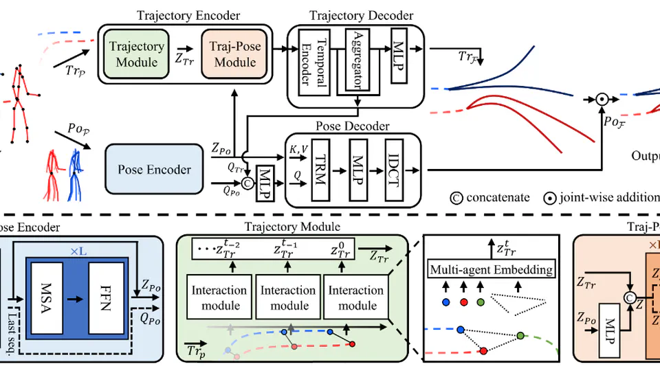 Multi-agent Long-term 3D Human Pose Forecasting via Interaction-aware Trajectory Conditioning